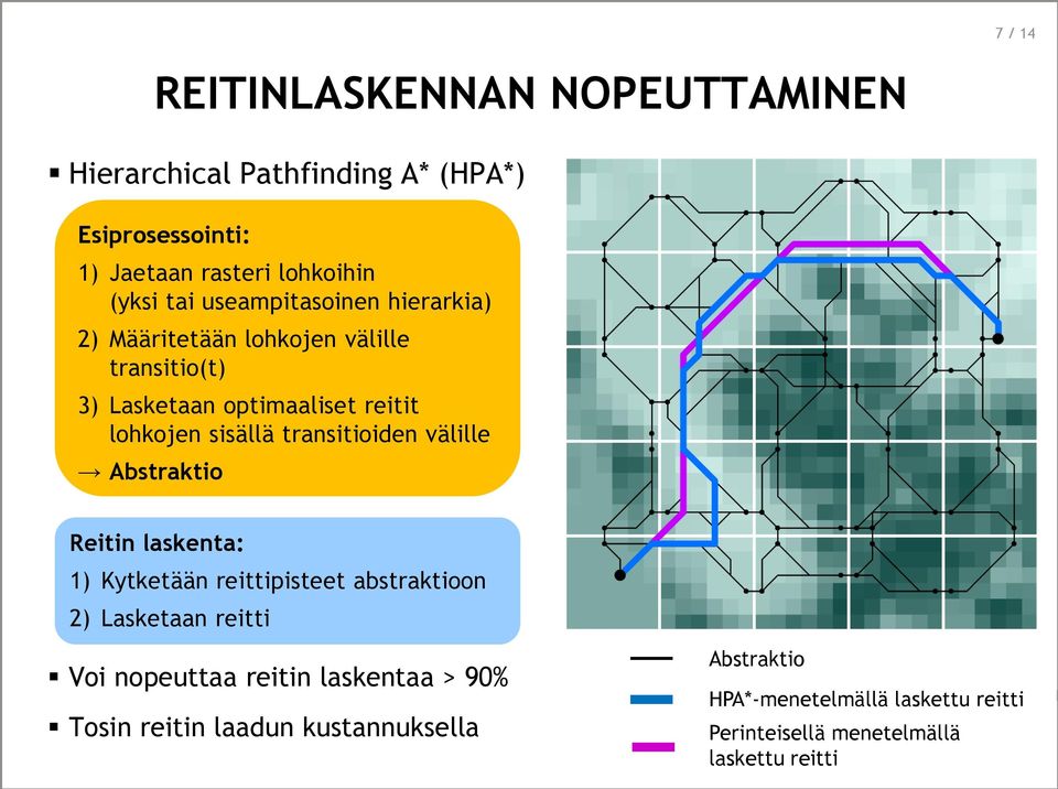 REITINLASKENNAN NOPEUTTAMINEN Reitin laskenta: 1) Kytketään reittipisteet abstraktioon 2) Lasketaan reitti Voi nopeuttaa reitin