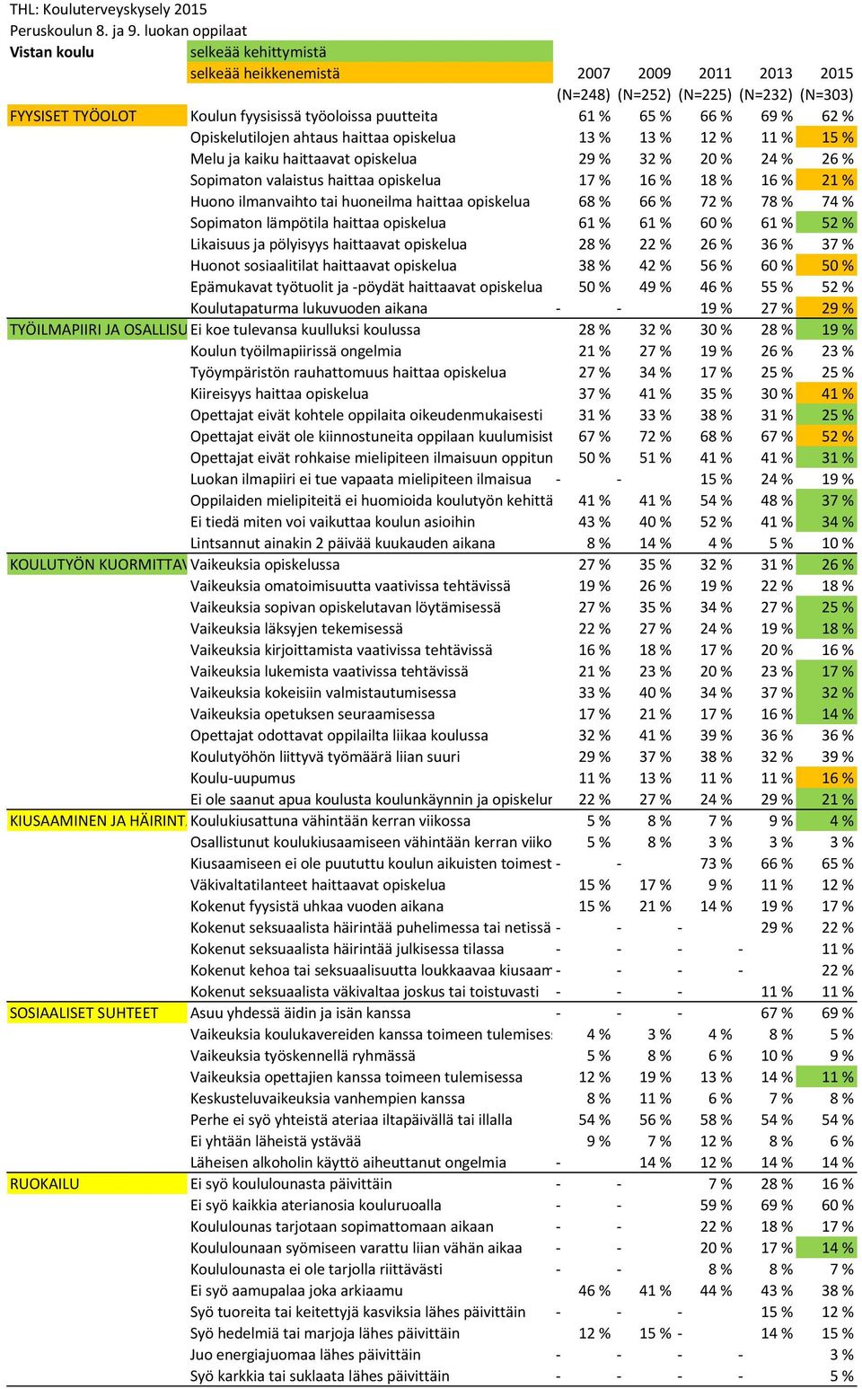 65 % 66 % 69 % 62 % Opiskelutilojen ahtaus haittaa opiskelua 13 % 13 % 12 % 11 % 15 % Melu ja kaiku haittaavat opiskelua 29 % 32 % 20 % 24 % 26 % Sopimaton valaistus haittaa opiskelua 17 % 16 % 18 %