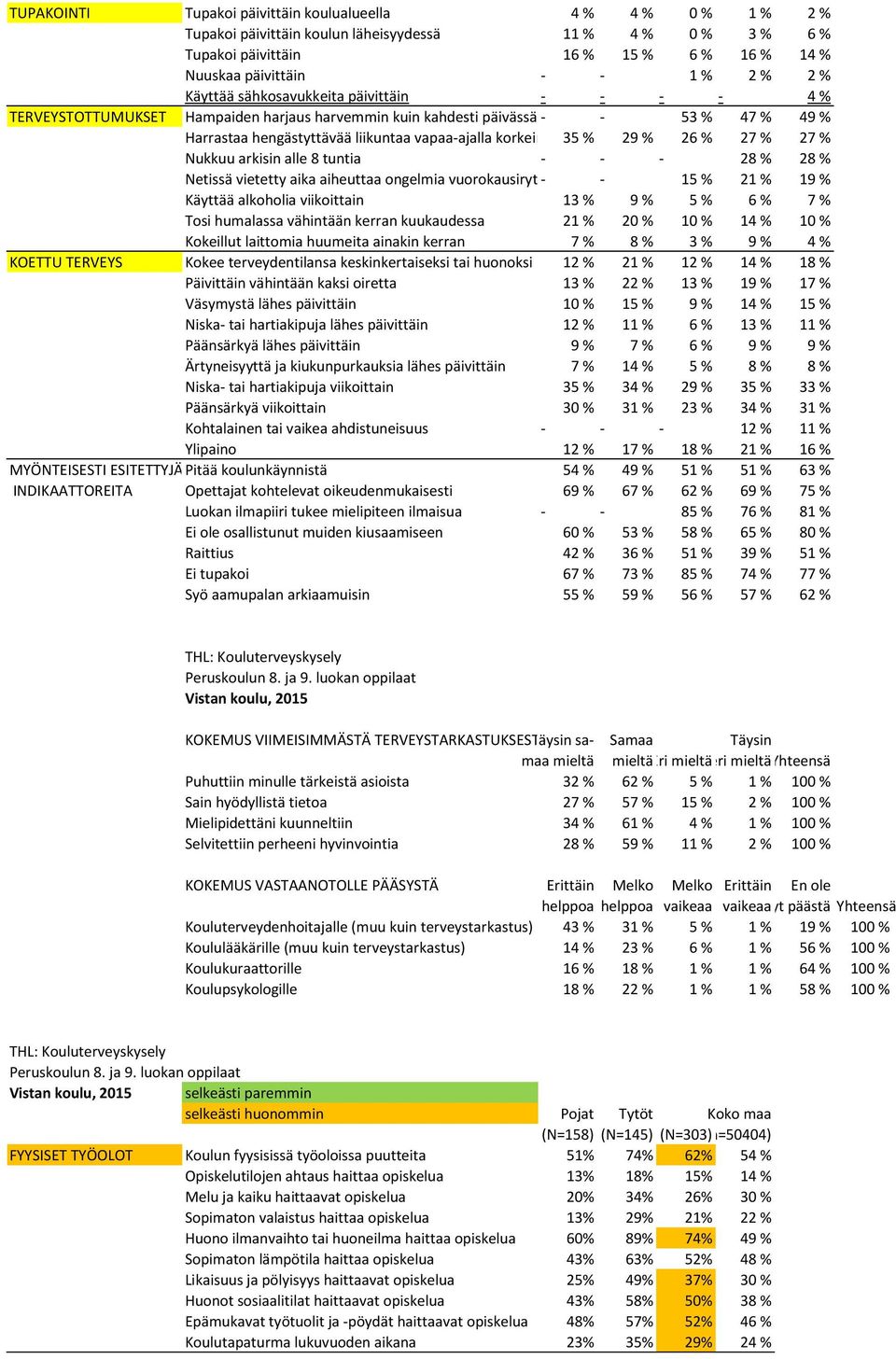 351 % h viikossa 29 % 26 % 27 % 27 % Nukkuu arkisin alle 8 tuntia - - - 28 % 28 % Netissä vietetty aika aiheuttaa ongelmia vuorokausirytmissä - - 15 % 21 % 19 % Käyttää alkoholia viikoittain 13 % 9 %