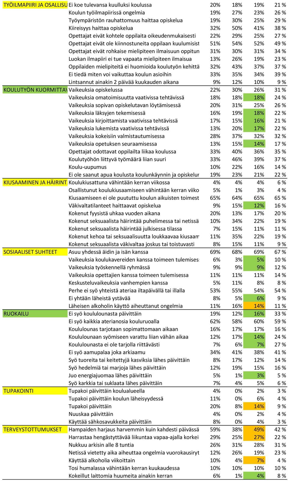 eivät rohkaise mielipiteen ilmaisuun oppitunnilla31% 30% 31% 34 % Luokan ilmapiiri ei tue vapaata mielipiteen ilmaisua 13% 26% 19% 23 % Oppilaiden mielipiteitä ei huomioida koulutyön kehittämisessä