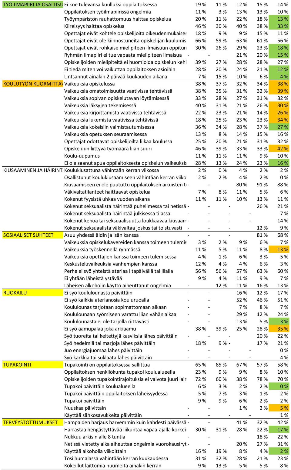 kiinnostuneita opiskelijan kuulumisista 66 % 59 % 63 % 61 % 56 % Opettajat eivät rohkaise mielipiteen ilmaisuun oppitunnilla30 % 26 % 29 % 23 % 18 % Ryhmän ilmapiiri ei tue vapaata mielipiteen