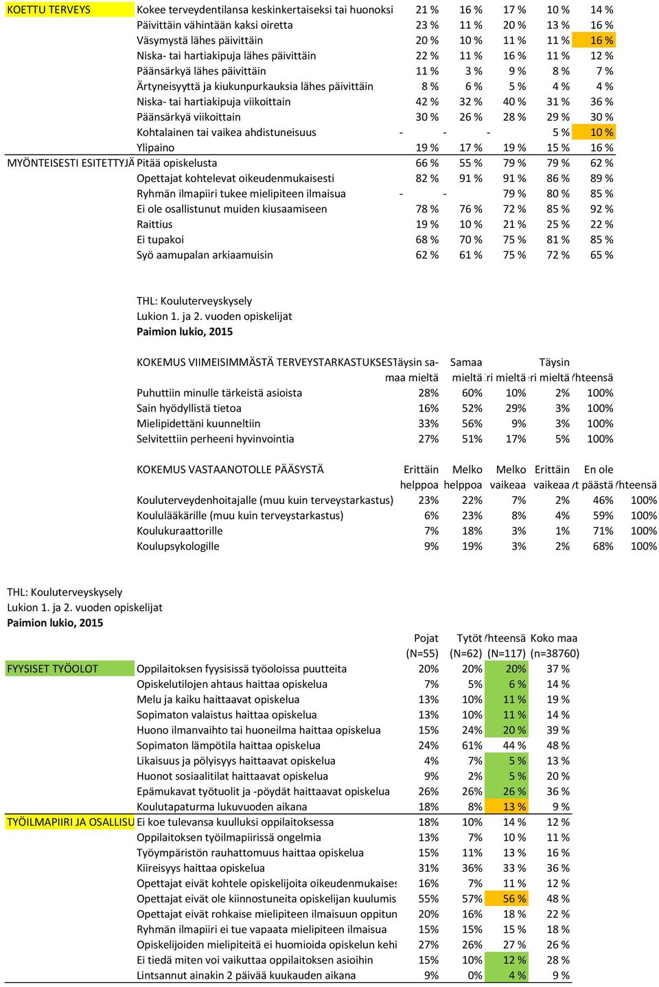 tai hartiakipuja viikoittain 42 % 32 % 40 % 31 % 36 % Päänsärkyä viikoittain 30 % 26 % 28 % 29 % 30 % Kohtalainen tai vaikea ahdistuneisuus - - - 5 % 10 % Ylipaino 19 % 17 % 19 % 15 % 16 %