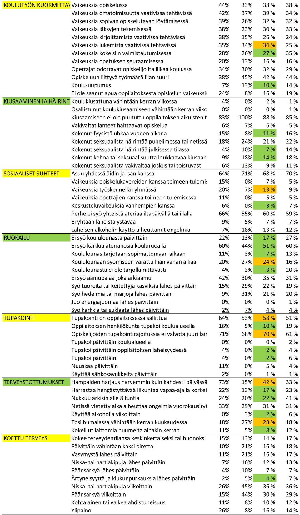 valmistautumisessa 28% 26% 27 % 35 % Vaikeuksia opetuksen seuraamisessa 20% 13% 16 % 16 % Opettajat odottavat opiskelijoilta liikaa koulussa 34% 30% 32 % 29 % Opiskeluun liittyvä työmäärä liian suuri