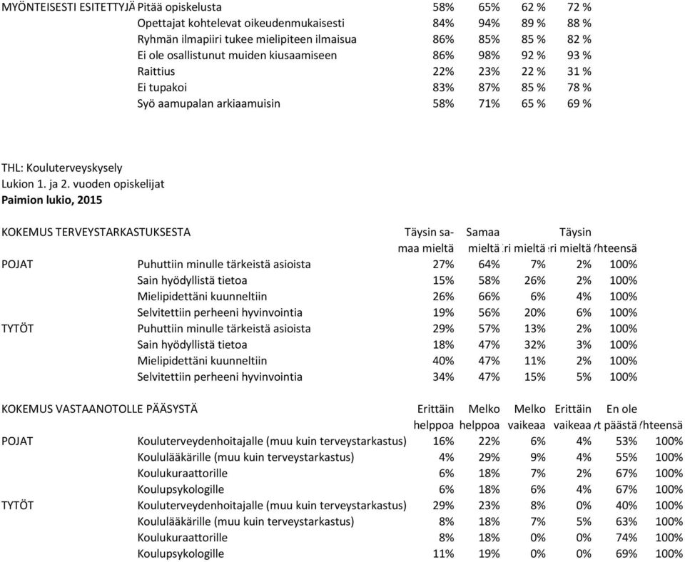 vuoden opiskelijat Paimion lukio, 2015 KOKEMUS TERVEYSTARKASTUKSESTA Täysin sa- Samaa Täysin maa mieltä mieltäeri mieltäeri mieltäyhteensä POJAT Puhuttiin minulle tärkeistä asioista 27% 64% 7% 2%