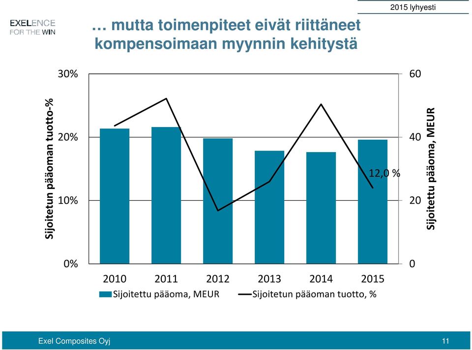 20 Sijoitettu pääoma, MEUR 0% 0 2010 2011 2012 2013 2014 2015