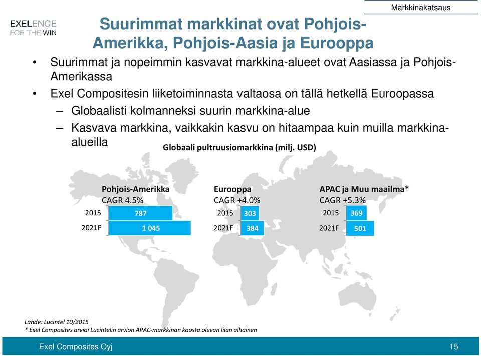 muilla markkinaalueilla Globaali pultruusiomarkkina(milj. USD) Markkinakatsaus 2015 2021F Pohjois-Amerikka CAGR 4.5% 787 1 045 Eurooppa CAGR +4.