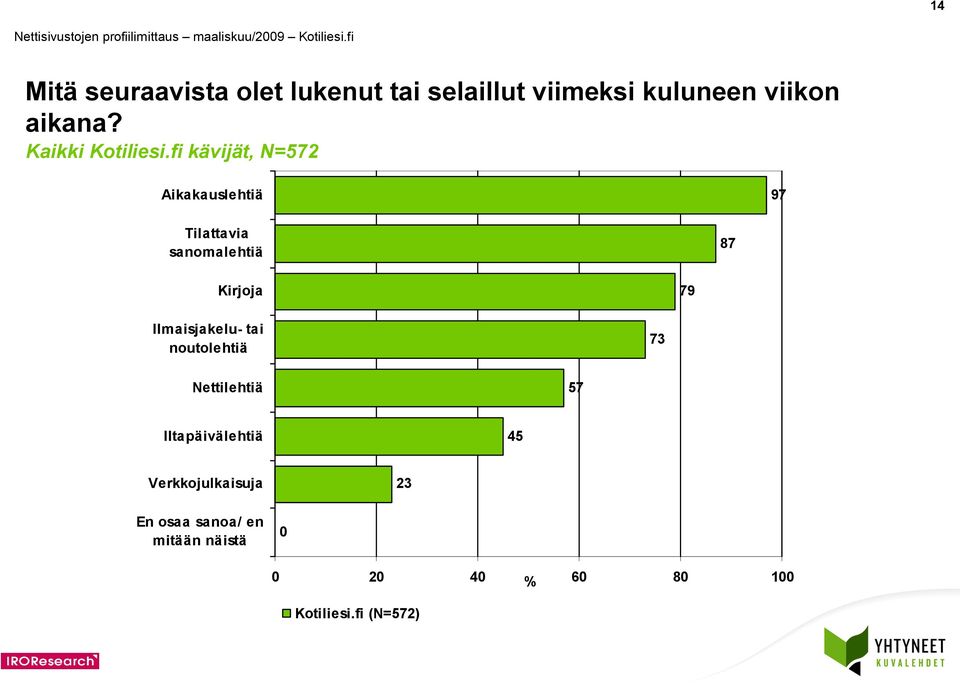 Aikakauslehtiä 97 Tilattavia sanomalehtiä 87 Kirjoja 79