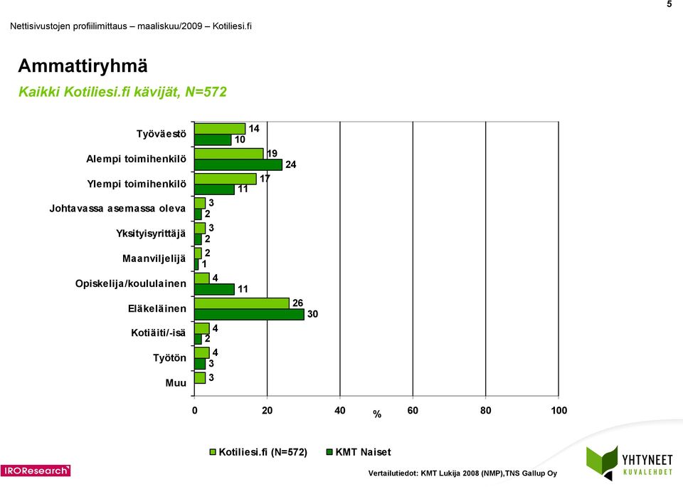 Opiskelija/koululainen Eläkeläinen Kotiäiti/-isä Työtön Muu 0 9 7 6