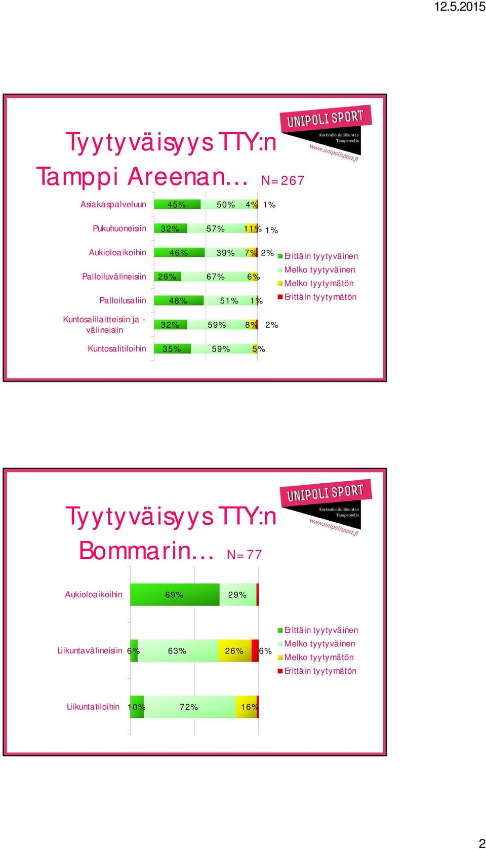 Kuntosalilaitteisiin ja - välineisiin 3 59% Kuntosalitiloihin 35% 59% 5%