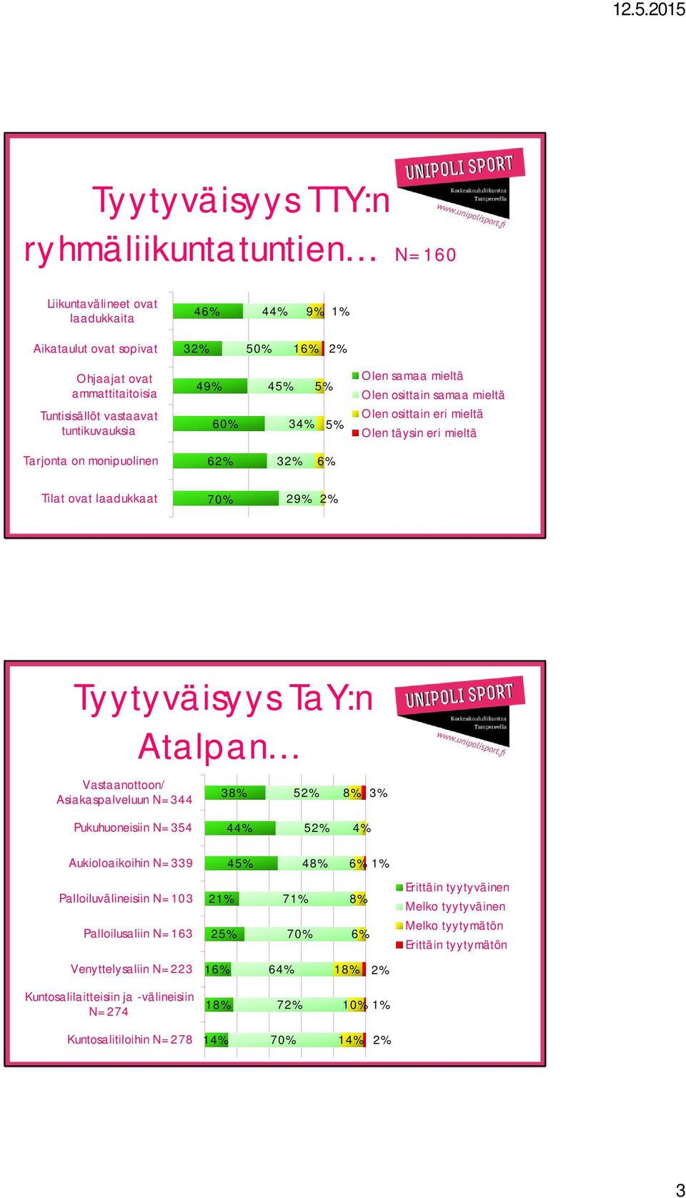 on monipuolinen 6 3 Tilat ovat laadukkaat Tyytyväisyys TaY:n Atalpan Vastaanottoon/ Asiakaspalveluun N=344 3 5 3% Pukuhuoneisiin N=354 44% 5 4% Aukioloaikoihin