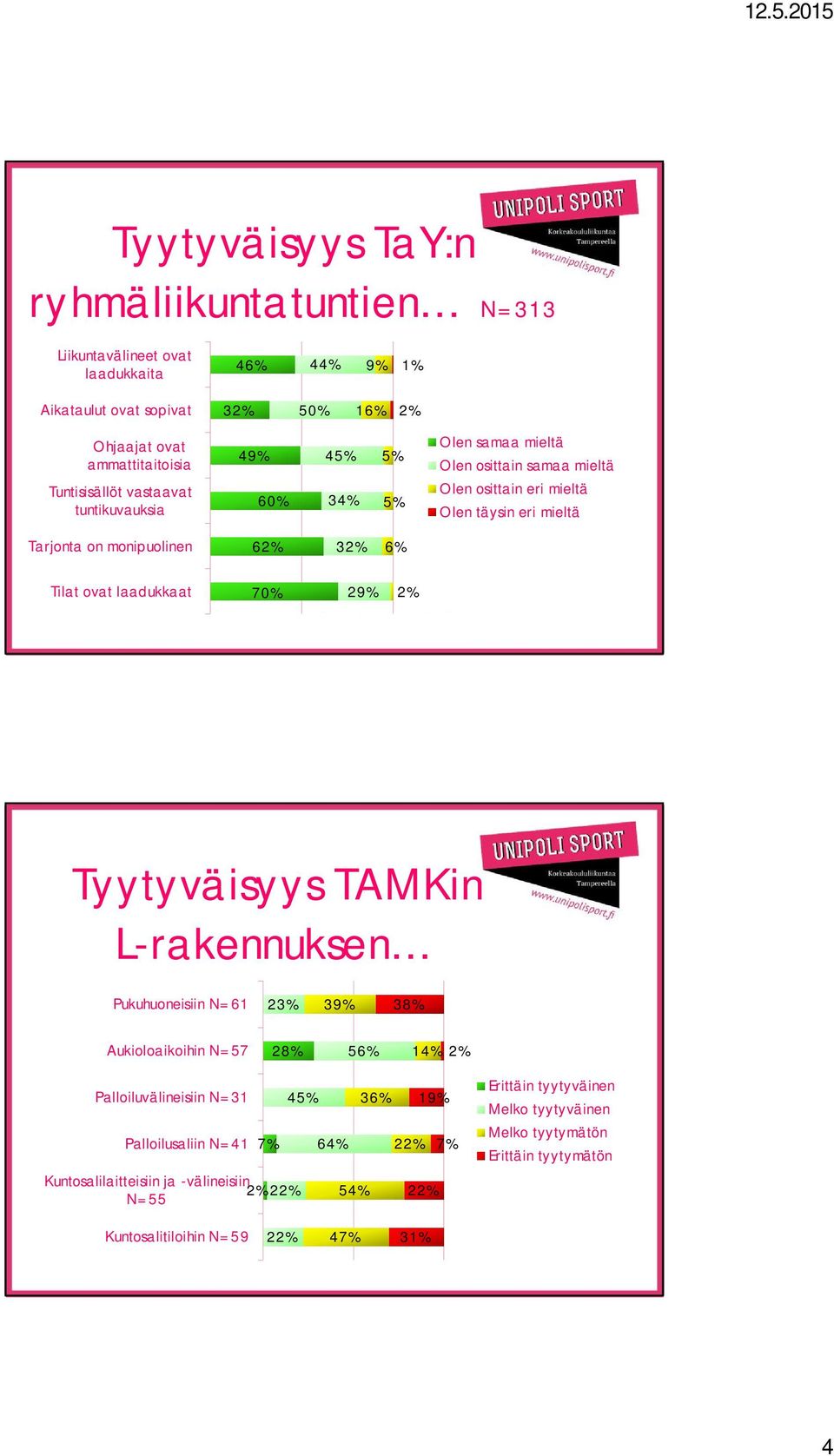 Olen täysin eri mieltä Tarjonta on monipuolinen 6 3 Tilat ovat laadukkaat Tyytyväisyys TAMKin L-rakennuksen Pukuhuoneisiin N=61 23% 39% 3