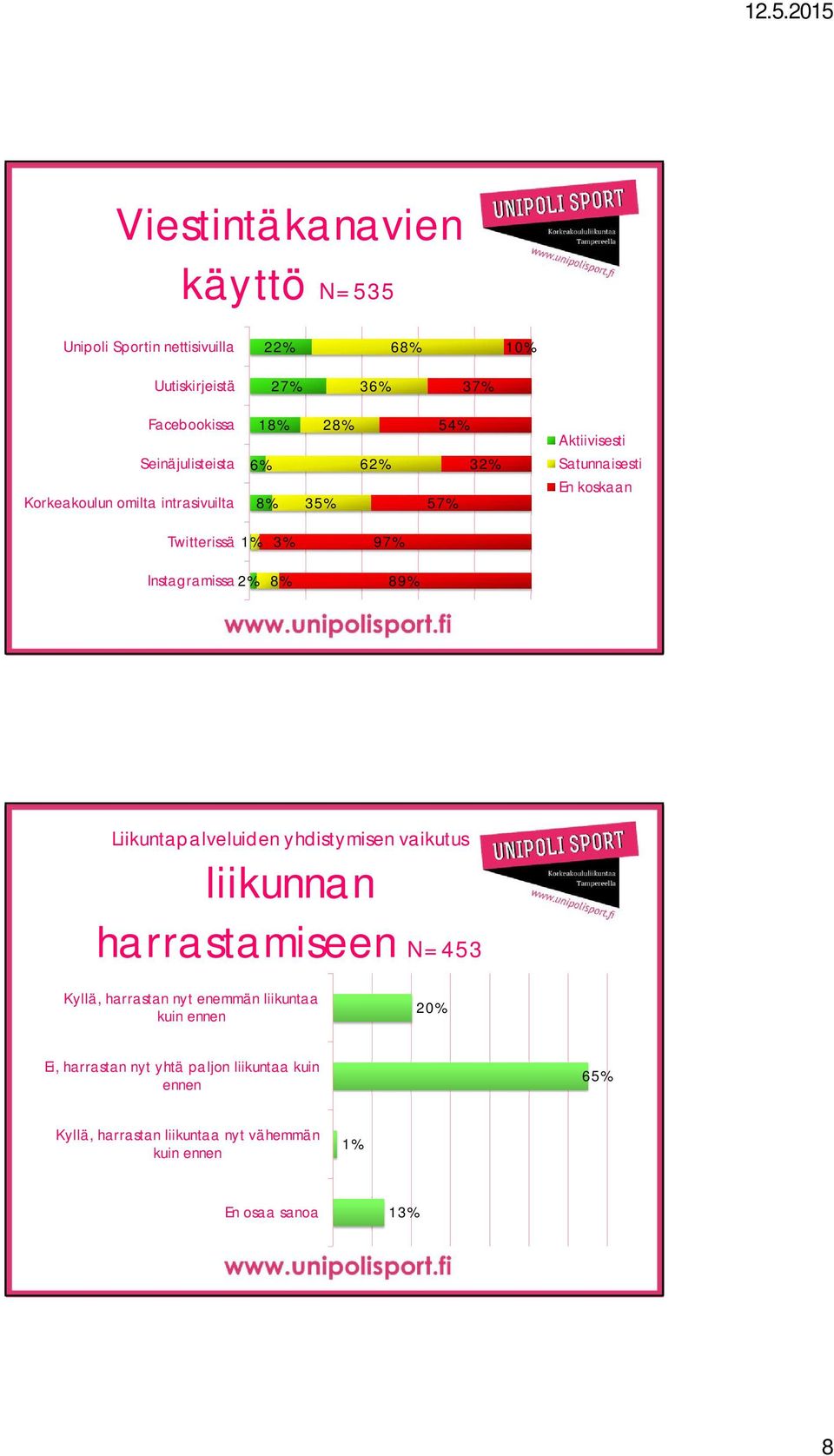 89% Liikuntapalveluiden yhdistymisen vaikutus liikunnan harrastamiseen N=453 Kyllä, harrastan nyt enemmän liikuntaa kuin ennen