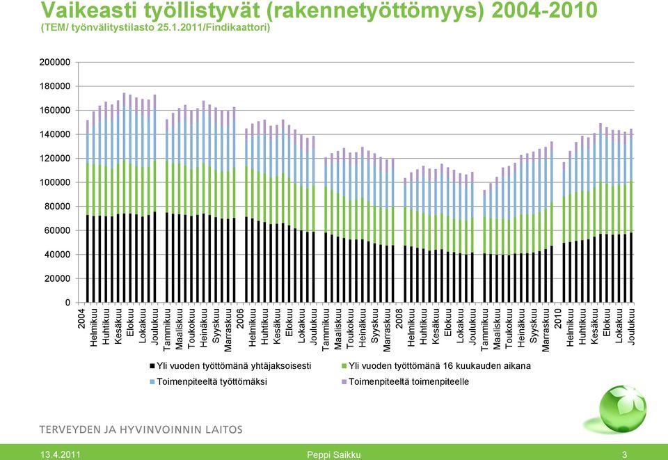 Kesäkuu Elokuu Lokakuu Joulukuu Vaikeasti työllistyvät (rakennetyöttömyys) 2004-2010