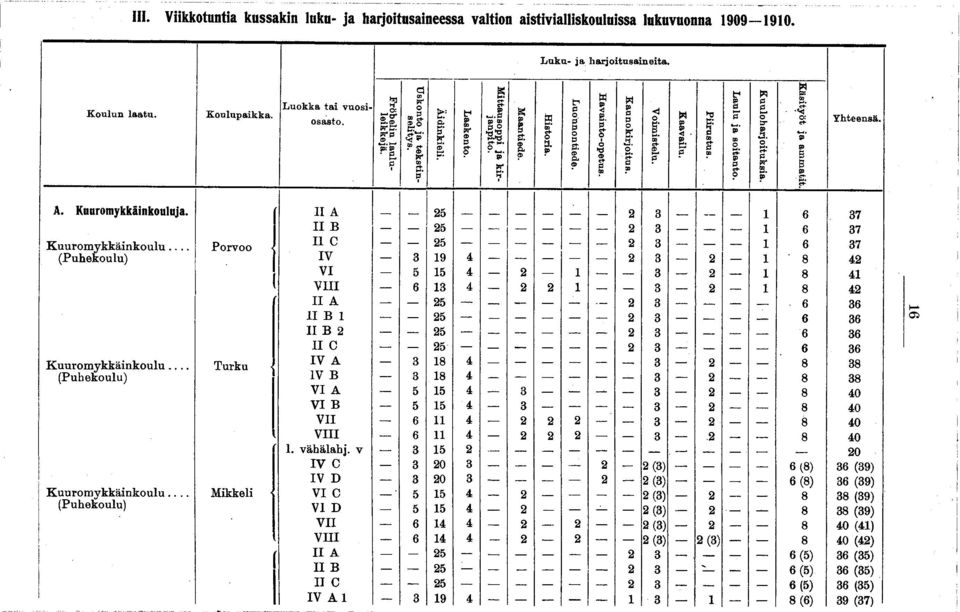 Knnromykkäinkouluja. Kuuromykkäinkoulu.