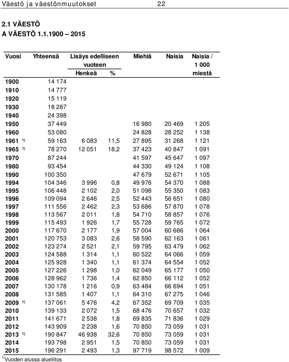 1.1900 2015 Vuosi Yhteensä Lisäys edelliseen Miehiä Naisia Naisia / vuoteen 1 000 Henkeä % miestä 1900 14 174 1910 14 777 1920 15 119 1930 18 287 1940 24 398 1950 37 449 16 980 20 469 1 205 1960 53