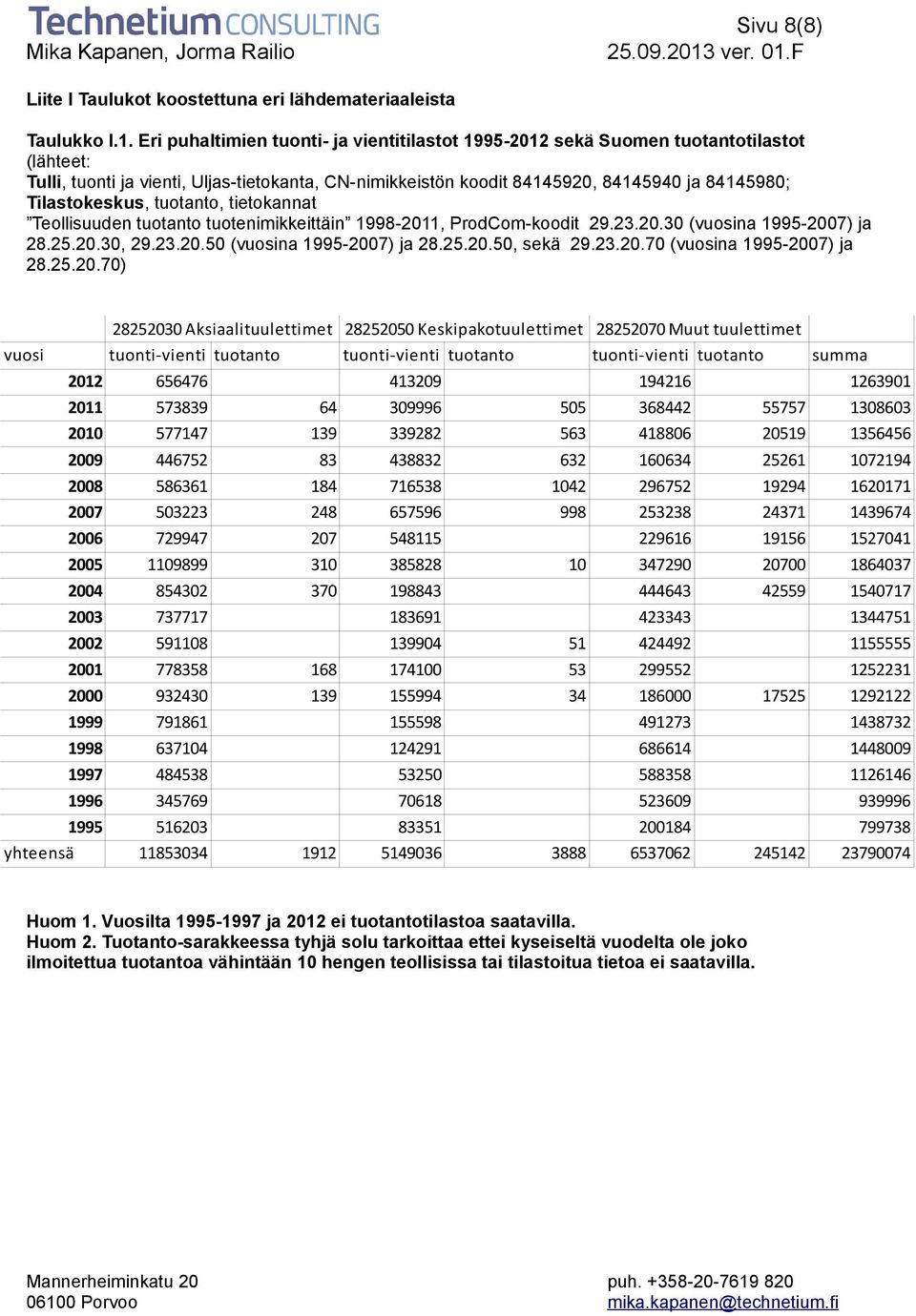 Tilastokeskus, tuotanto, tietokannat Teollisuuden tuotanto tuotenimikkeittäin 1998-2011, ProdCom-koodit 29.23.20.30 (vuosina 1995-2007) ja 28.25.20.30, 29.23.20.50 (vuosina 1995-2007) ja 28.25.20.50, sekä 29.