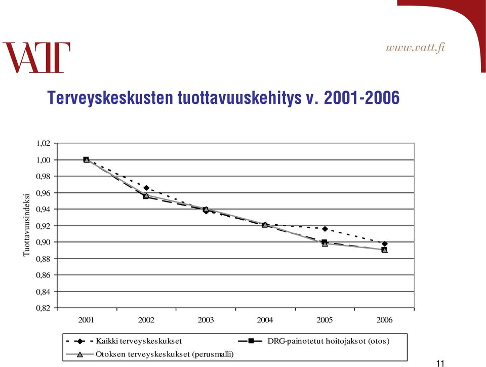 0,82 2001 2002 2003 2004 2005 2006 Kaikki terveyskeskukset