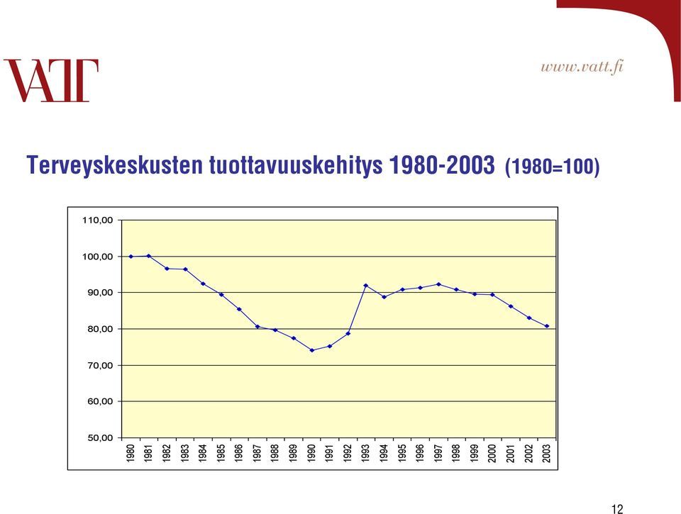 2002 2003 Terveyskeskusten tuottavuuskehitys 1980-2003