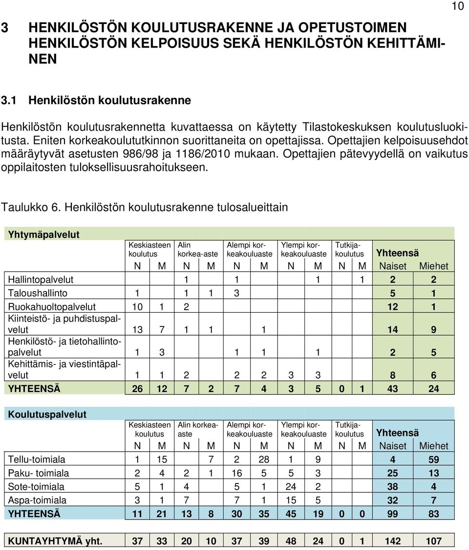 Opettajien kelpoisuusehdot määräytyvät asetusten 986/98 ja 1186/2010 mukaan. Opettajien pätevyydellä on vaikutus oppilaitosten tuloksellisuusrahoitukseen. Taulukko 6.