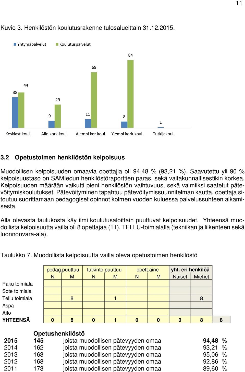 Saavutettu yli 90 % kelpoisuustaso on SAMIedun henkilöstöraporttien paras, sekä valtakunnallisestikin korkea.