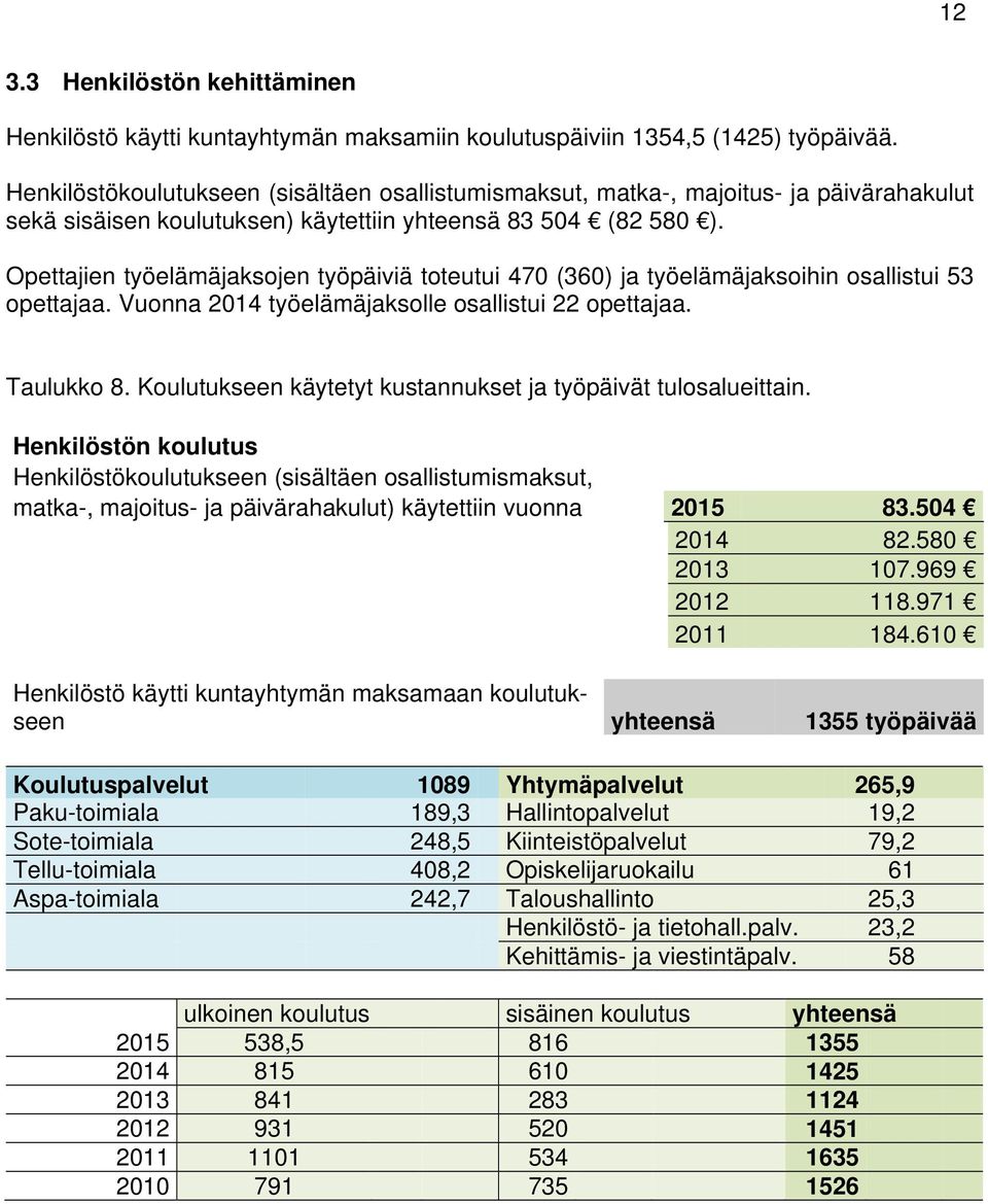 Opettajien työelämäjaksojen työpäiviä toteutui 470 (360) ja työelämäjaksoihin osallistui 53 opettajaa. Vuonna 2014 työelämäjaksolle osallistui 22 opettajaa. Taulukko 8.