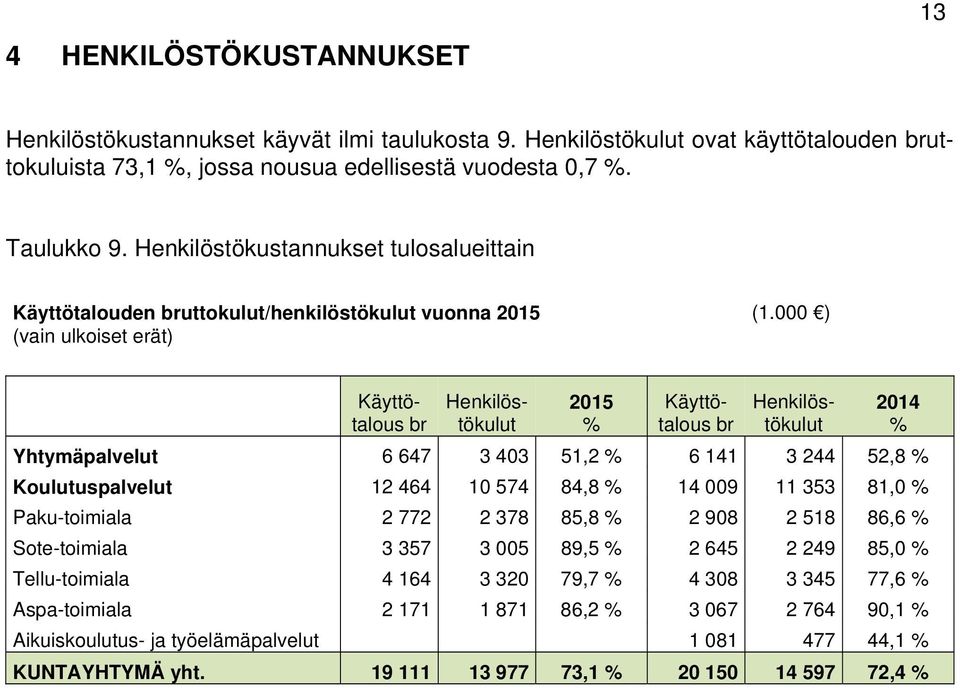 000 ) (vain ulkoiset erät) Käyttötalous br Henkilöstökulut 2015 % Käyttötalous br Henkilöstökulut Yhtymäpalvelut 6 647 3 403 51,2 % 6 141 3 244 52,8 % Koulutuspalvelut 12 464 10 574 84,8 % 14 009 11