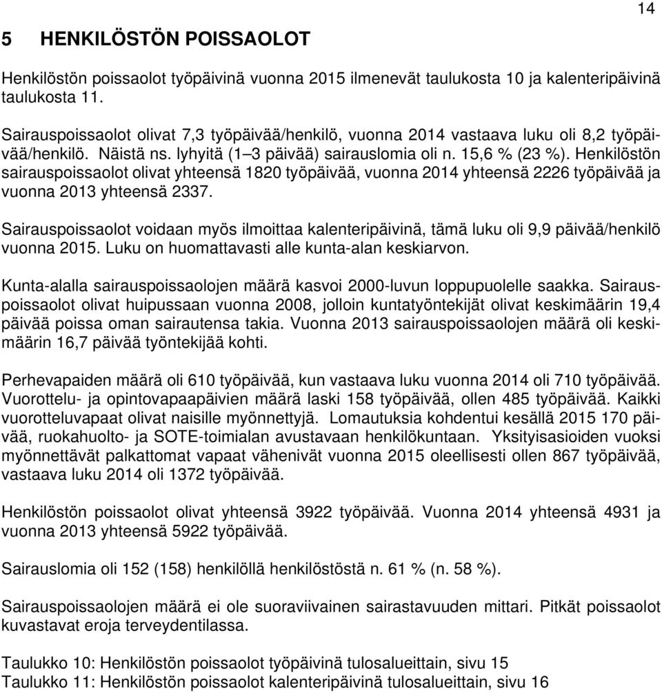 Henkilöstön sairauspoissaolot olivat yhteensä 1820 työpäivää, vuonna 2014 yhteensä 2226 työpäivää ja vuonna 2013 yhteensä 2337.