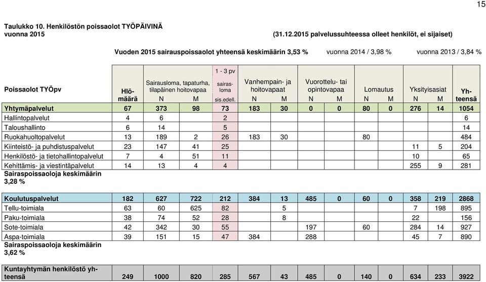 tapaturha, sairasloma hoitovapaat opintovapaa Lomautus Yksityisasiat Yh- Vanhempain- ja Vuorottelu- tai tilapäinen hoitovapaa N M sis.edell.