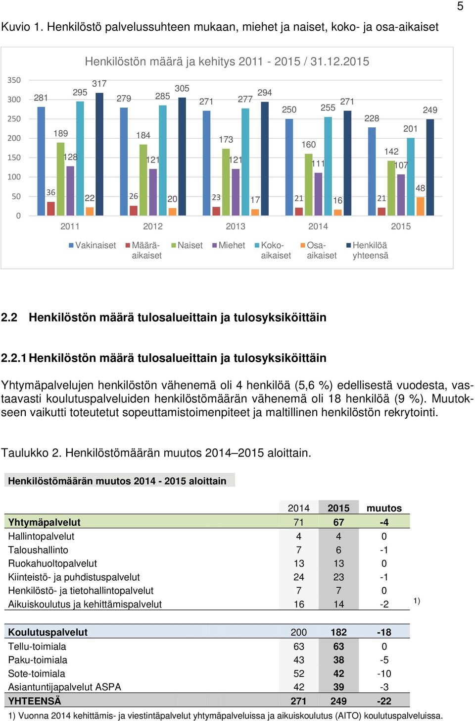 Kokoaikaiset Osaaikaiset Henkilöä yhteensä 2.