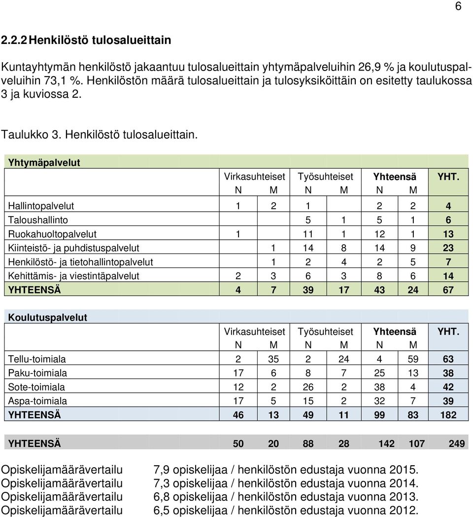 N M N M N M Hallintopalvelut 1 2 1 2 2 4 Taloushallinto 5 1 5 1 6 Ruokahuoltopalvelut 1 11 1 12 1 13 Kiinteistö- ja puhdistuspalvelut 1 14 8 14 9 23 Henkilöstö- ja tietohallintopalvelut 1 2 4 2 5 7