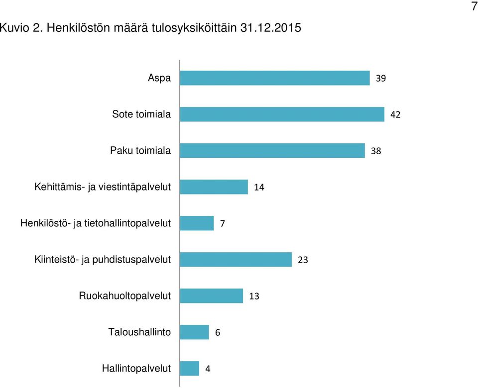 viestintäpalvelut 14 Henkilöstö- ja tietohallintopalvelut 7