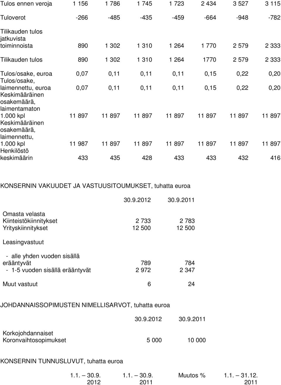 laimentamaton 1.000 kpl 11 897 11 897 11 897 11 897 11 897 11 897 11 897 Keskimääräinen osakemäärä, laimennettu, 1.