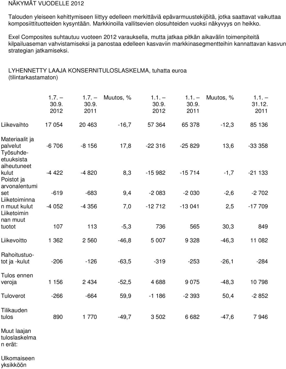 Exel Composites suhtautuu vuoteen varauksella, mutta jatkaa pitkän aikavälin toimenpiteitä kilpailuaseman vahvistamiseksi ja panostaa edelleen kasvaviin markkinasegmentteihin kannattavan kasvun