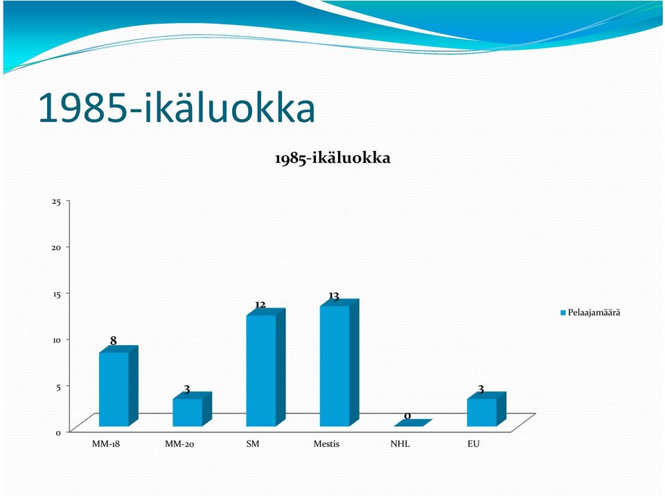 Pelaajamäärä 10 8 5 3 3 0