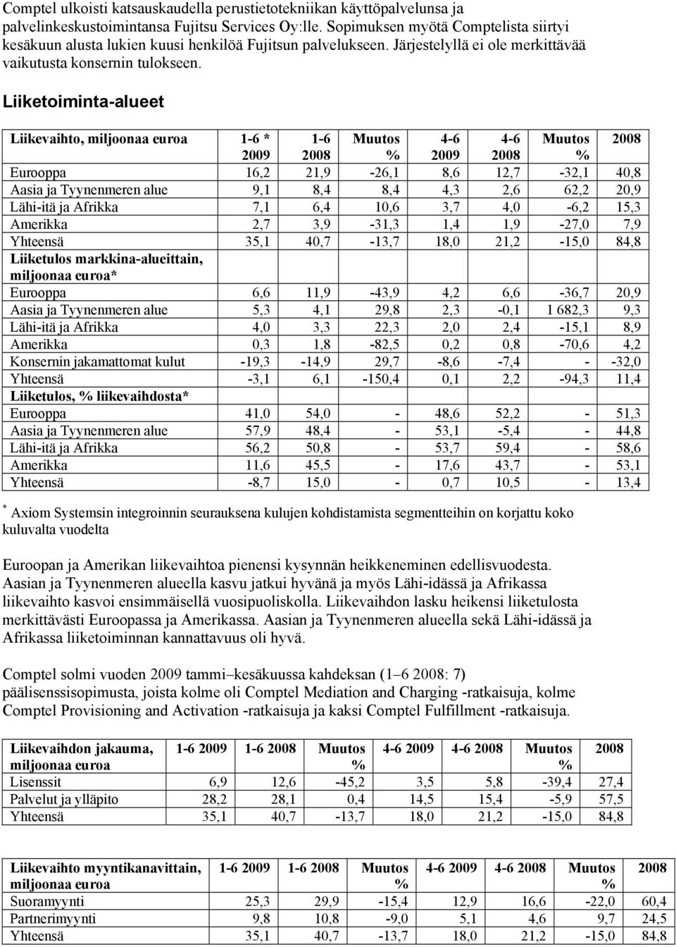 Liiketoiminta-alueet Liikevaihto, miljoonaa euroa 1-6 * 1-6 Muutos 4-6 4-6 Muutos 2008 2009 2008 % 2009 2008 % Eurooppa 16,2 21,9-26,1 8,6 12,7-32,1 40,8 Aasia ja Tyynenmeren alue 9,1 8,4 8,4 4,3 2,6