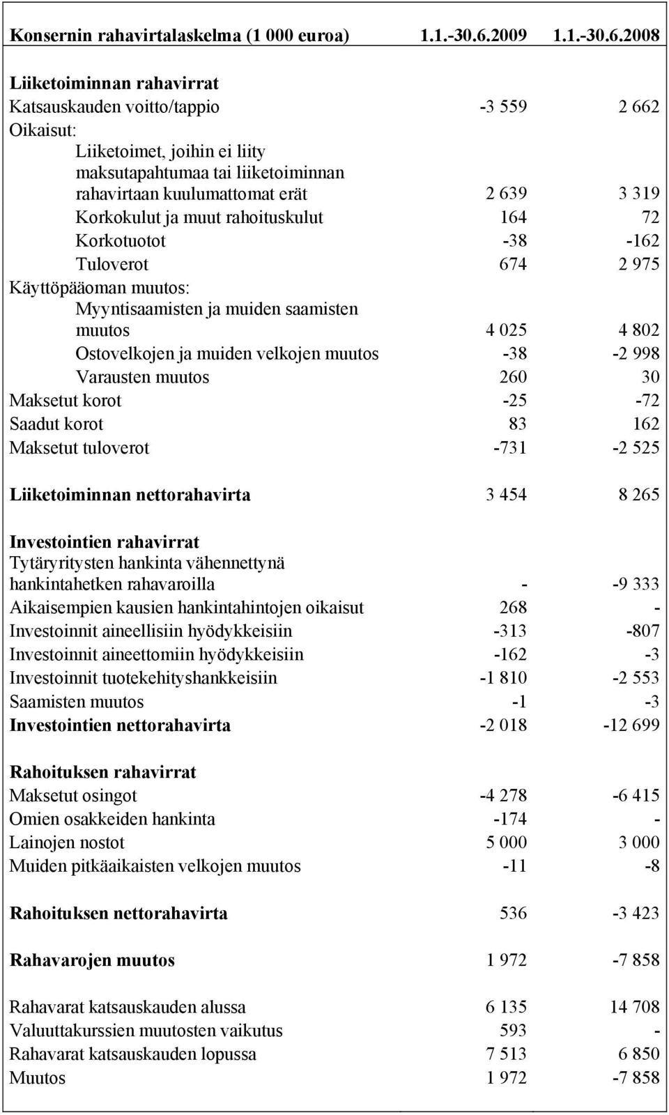 2008 Liiketoiminnan rahavirrat Katsauskauden voitto/tappio -3 559 2 662 Oikaisut: Liiketoimet, joihin ei liity maksutapahtumaa tai liiketoiminnan rahavirtaan kuulumattomat erät 2 639 3 319 Korkokulut