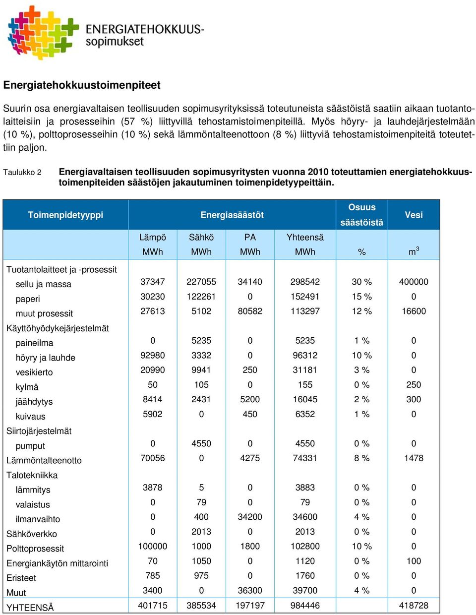 Taulukko 2 Energiavaltaisen teollisuuden sopimusyritysten vuonna 21 toteuttamien energiatehokkuustoimenpiteiden säästöjen jakautuminen toimenpidetyypeittäin.