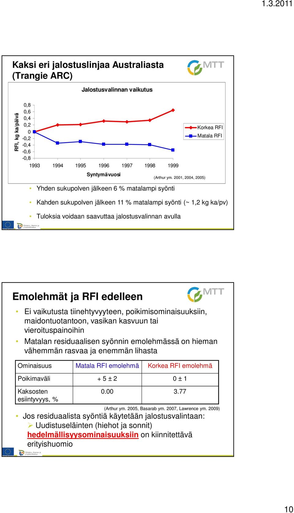 avulla Emolehmät ja RFI edelleen Ei vaikutusta tiinehtyvyyteen, poikimisominaisuuksiin, maidontuotantoon, vasikan kasvuun tai vieroituspainoihin Matalan residuaalisen syönnin emolehmässä on hieman