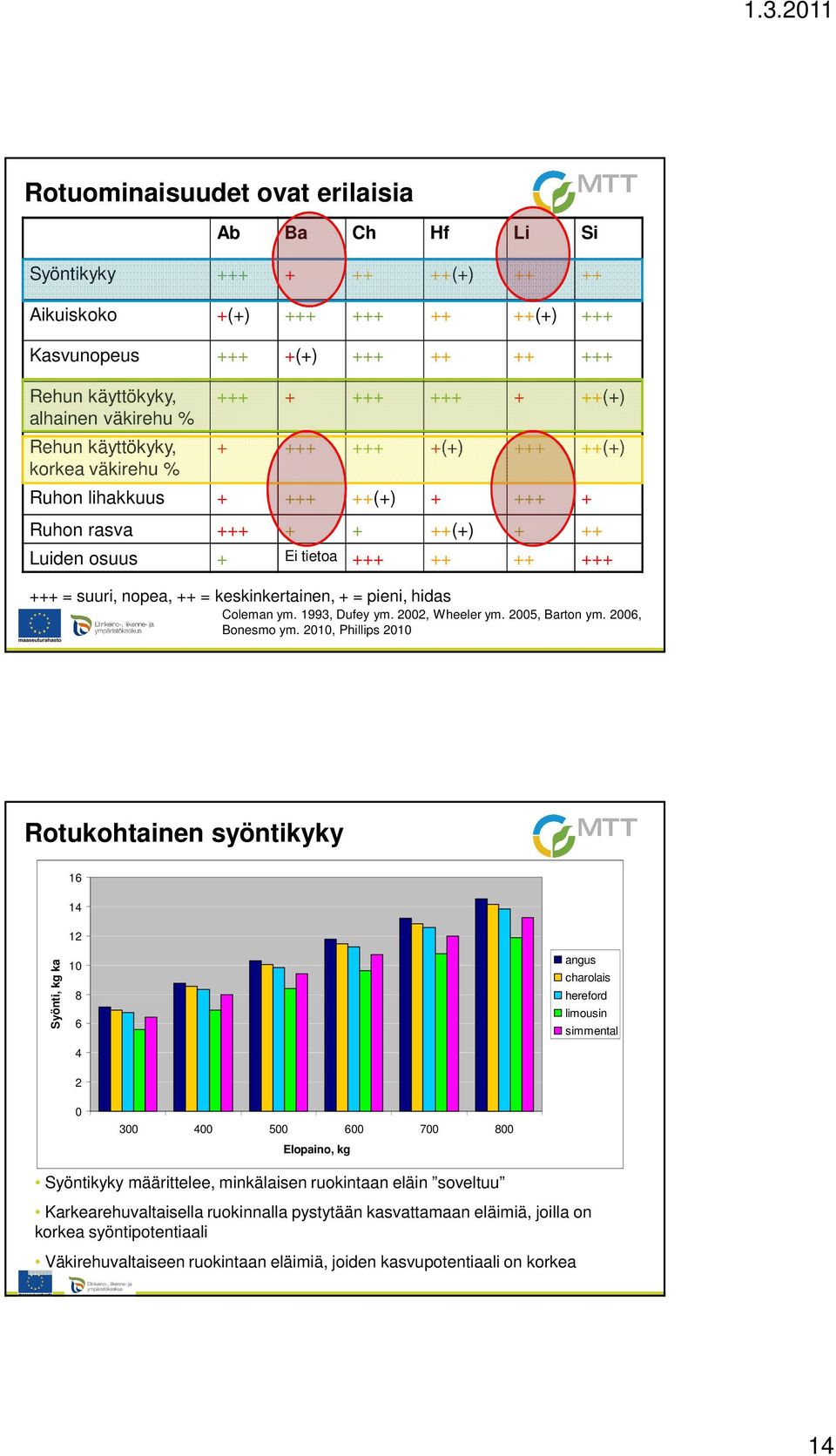 nopea, ++ = keskinkertainen, + = pieni, hidas Coleman ym. 1993, Dufey ym. 2002, Wheeler ym. 2005, Barton ym. 2006, Bonesmo ym.