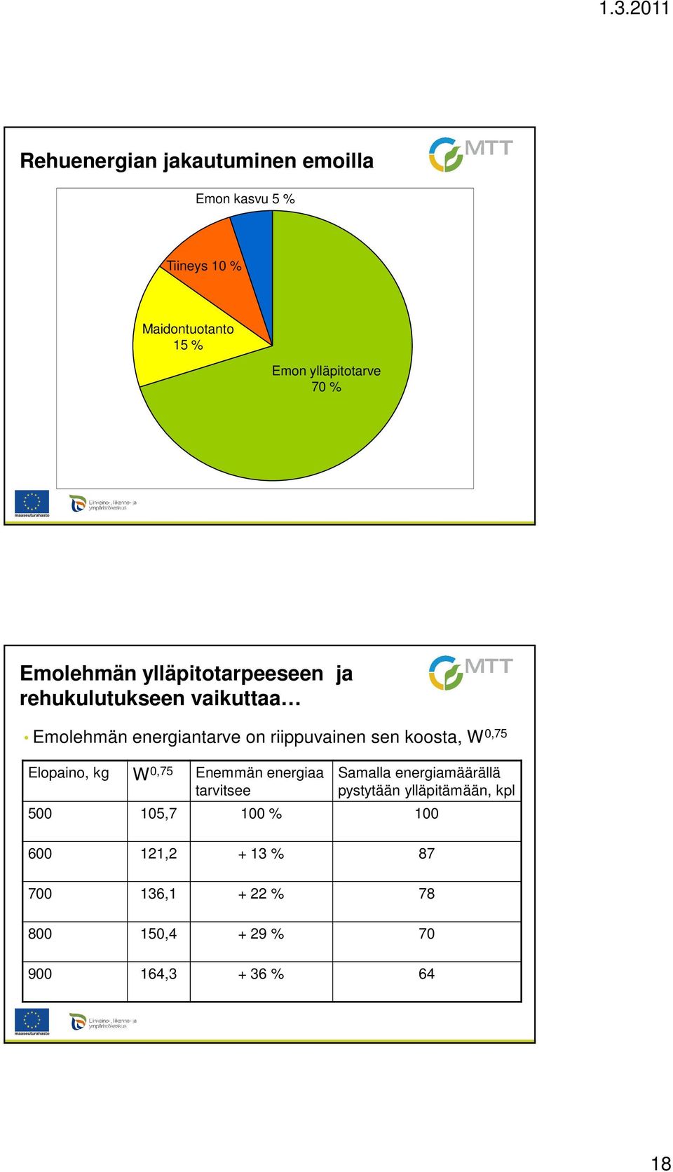 koosta, W 0,75 Elopaino, kg W 0,75 Enemmän energiaa tarvitsee Samalla energiamäärällä pystytään