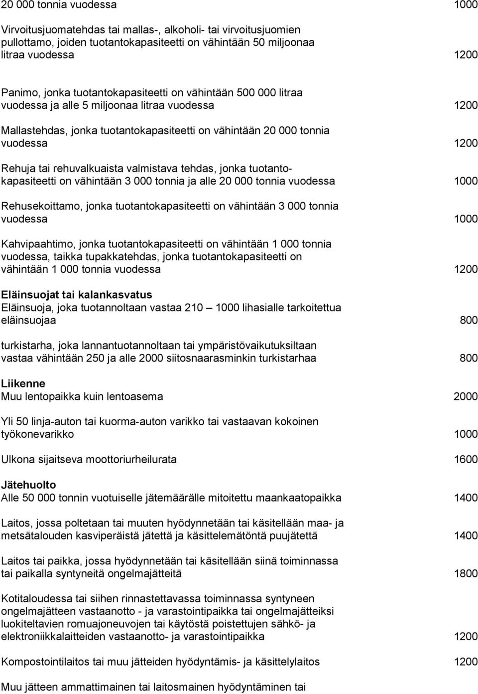 rehuvalkuaista valmistava tehdas, jonka tuotantokapasiteetti on vähintään 3 000 tonnia ja alle 20 000 tonnia vuodessa 1000 Rehusekoittamo, jonka tuotantokapasiteetti on vähintään 3 000 tonnia