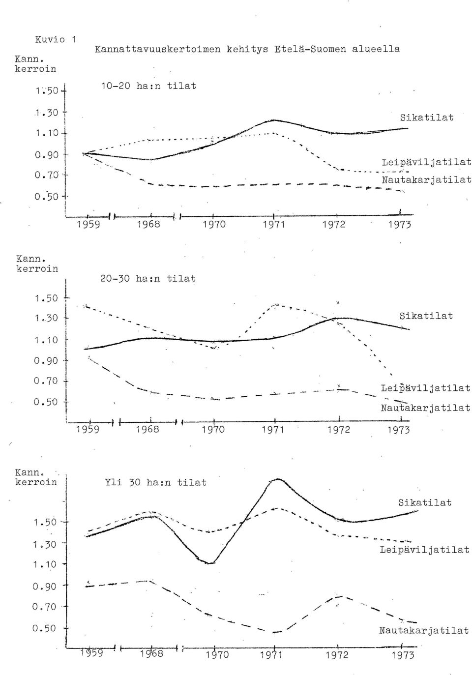 kerroin 20-30 ha:n 1.50 1.30 1.10, 0.90.1 0.70 0.