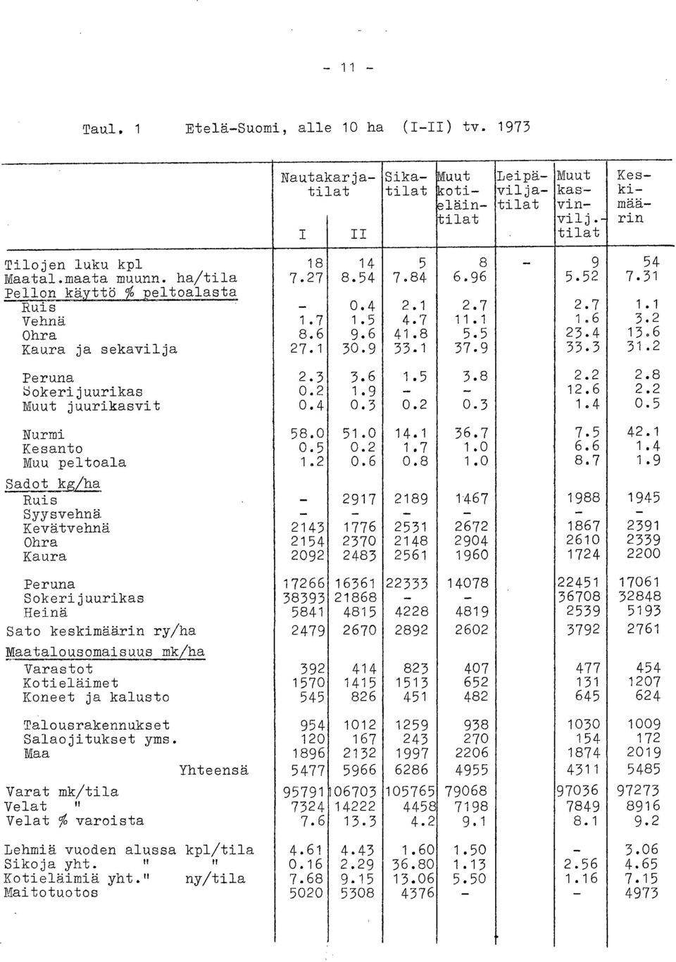 8 okerijuurikas 0.2 1.9 - - 12.6 2.2 juurikasvit 0.4 0.3 0.2 0.3 1.4 0.5 Nurmi 58.0 51.0 14.1 36.7 7.5 42.1 Kesanto 0.5 0.2 1.7 1.