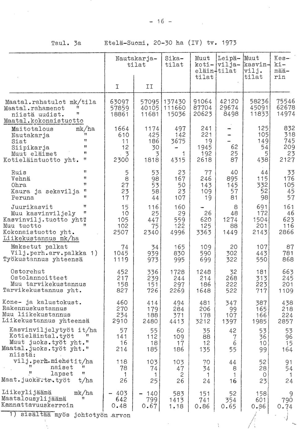 kokonaistuotto Maitotalous mk/ha 1664 1174 497 241-125 832 Nautakarja 610 425 142 221-105 318 Siat u 11 186 3675 19-149 745 Siipikarja n 12 30-1945 62 54 209 eläimet 3 3 1 192 25 5 23 Kotieläintuotto