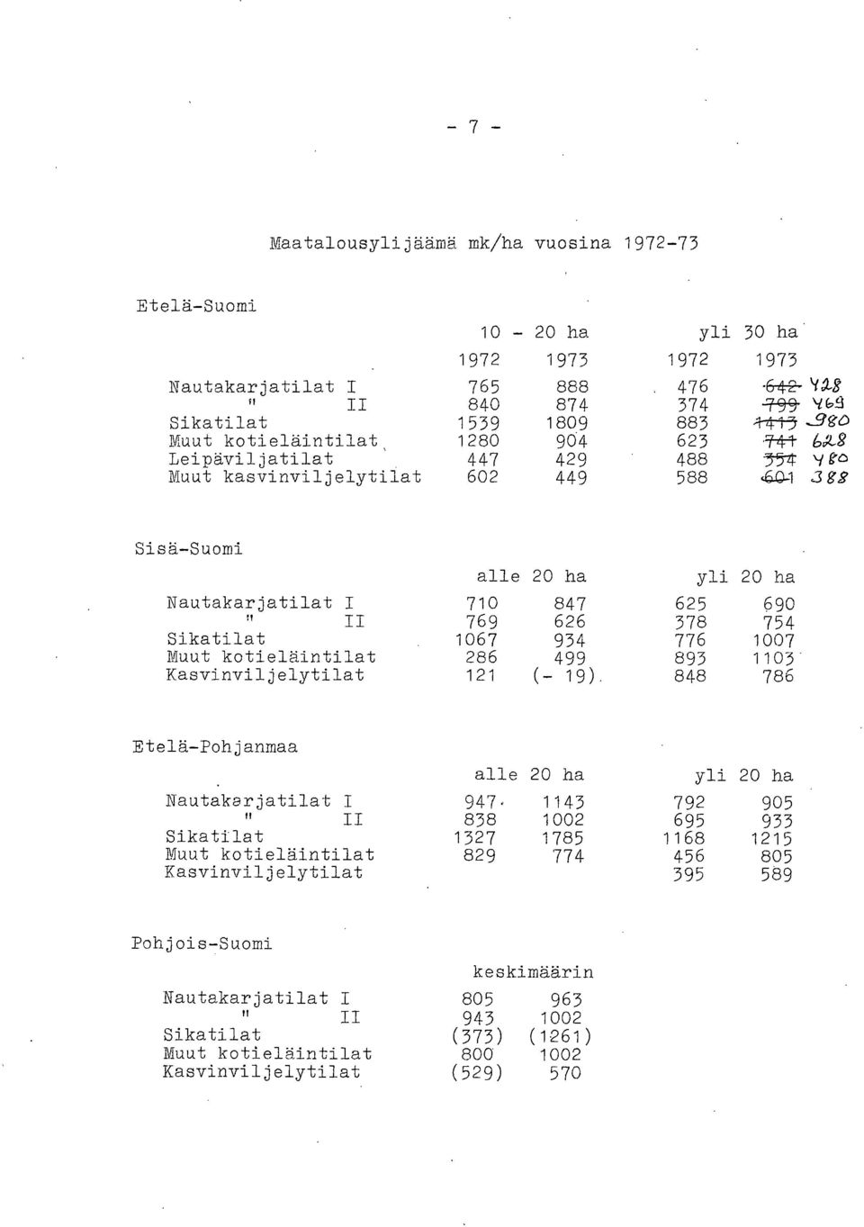 626 378 754 1067 934 776 1007 kotieläin 286 499 893 1103" Kasvinviljely 121 (- 19).