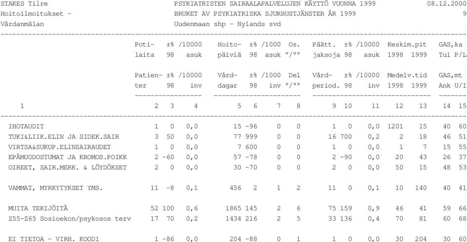 pit GAS,ka laita 98 asuk päiviä 98 asuk / jaksoja 98 asuk 1998 1999 Tul P/L Patien- ±% /10000 Vård- ±% /1000 Del Vård- ±% /10000 Medelv.tid GAS,mt ter 98 inv dagar 98 inv / period.