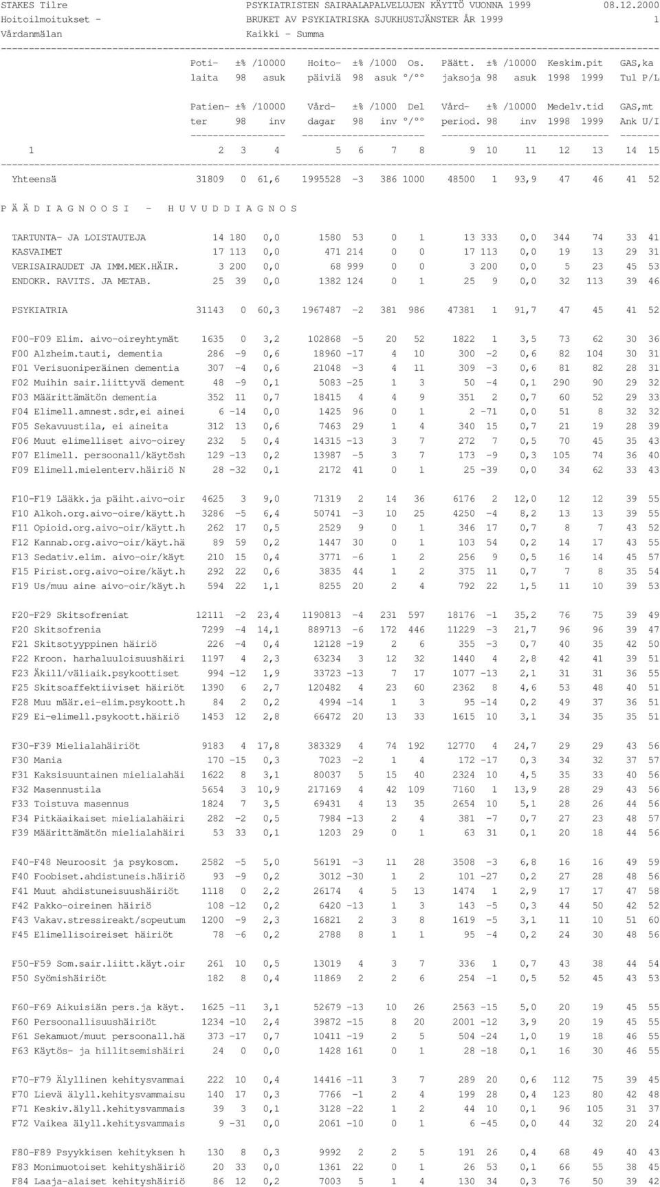 tid GAS,mt ter 98 inv dagar 98 inv / period.