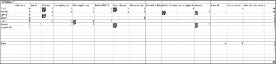 Lämmin varasto Tuolit 13 7 7 2 2 3 3 2 1 4 3 1 48 Pöydät 8 2 2 2 1 3 2 2 1 1 1 25 Sohvat 2 1 3