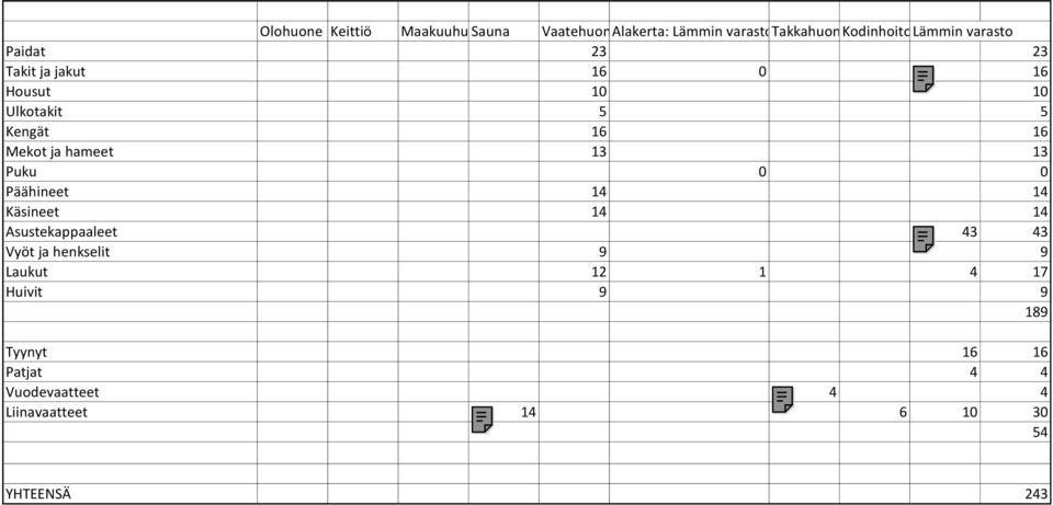 Puku 0 0 Päähineet 14 14 Käsineet 14 14 Asustekappaaleet 43 43 Vyöt ja henkselit 9 9 Laukut 12 1 4