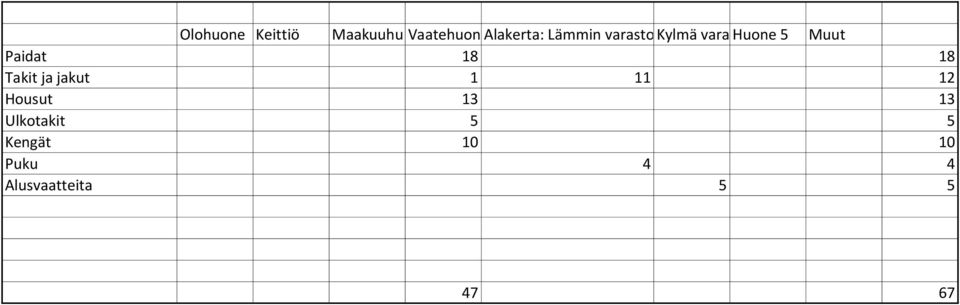 18 Takit ja jakut 1 11 12 Housut 13 13 Ulkotakit